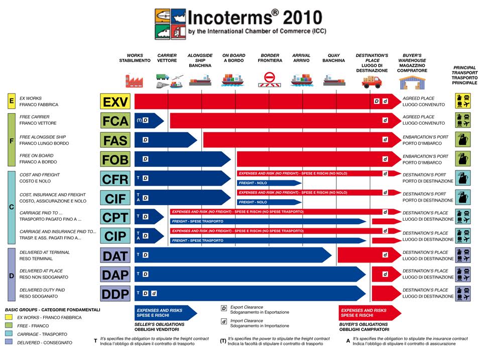 Incoterm 2010